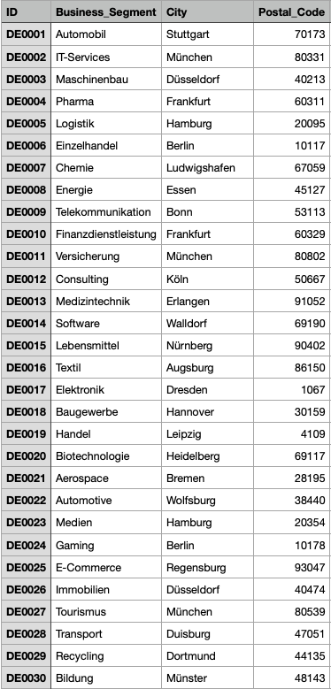 Kundenliste mit Spalten und Zeilen